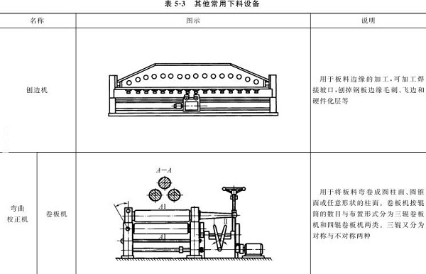 表5-3刨邊機(jī)，彎曲校正機(jī)，卷板機(jī)