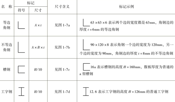 表1-13 型鋼的標記（續(xù)）