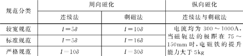 表4-6鈑金加工-板材的磁化電流規范選擇