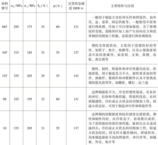 表1-4 常用優質低碳結構鋼的性能指標，主要特性與應用