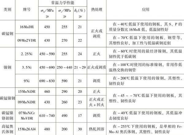 表1-6常用低溫鋼力學性能及應用