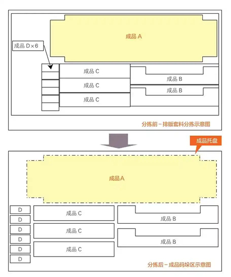 圖7 沖床與分揀料庫排版套料工件分揀前、后工件