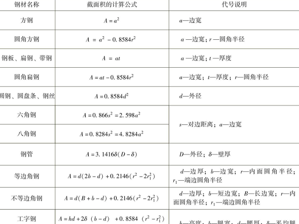 鈑金加工的鋼材理論重量計算公式